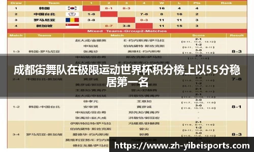 成都街舞队在极限运动世界杯积分榜上以55分稳居第一名